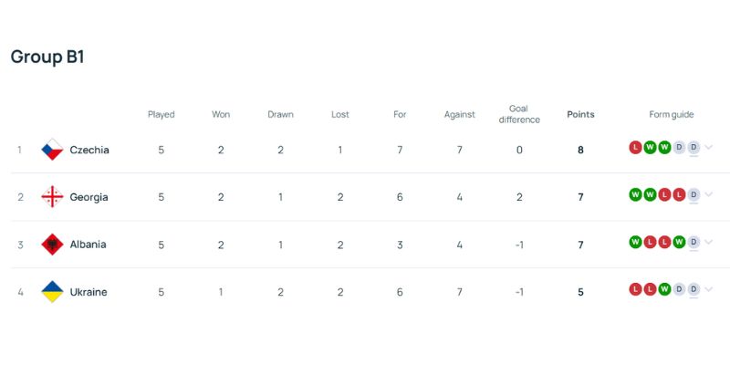 Georgia đánh bại CH Séc nhưng chỉ đứng thứ 3 trong bảng B1